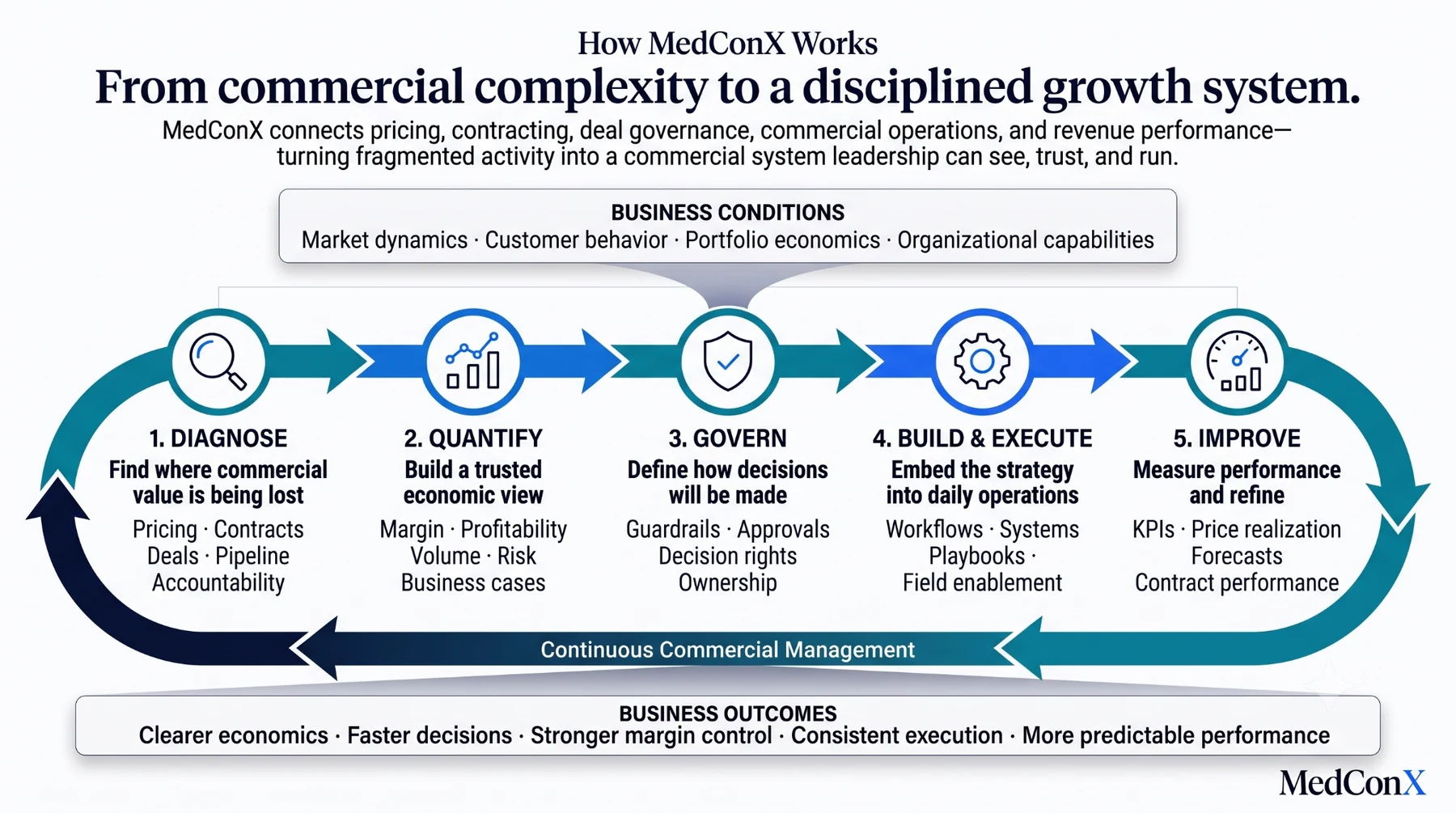 How MedConX works: diagnose, quantify, govern, build and execute, improve